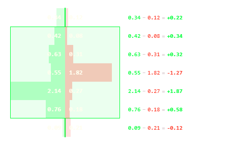 Per-level delta calculation — buy minus sell at each price level