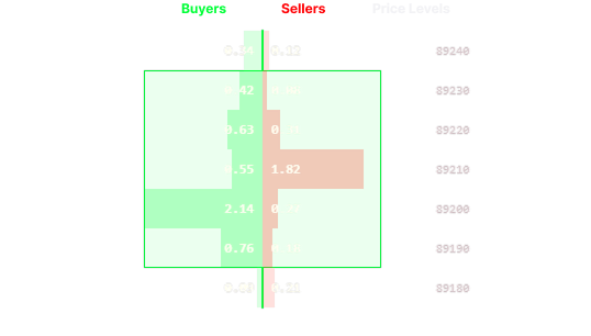 Footprint candle with buy side (left, green bars) and sell side (right, red bars) annotated at each price level