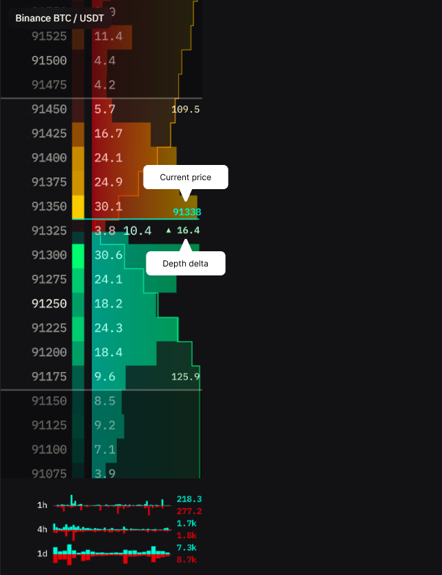 Current price and depth delta indicator
